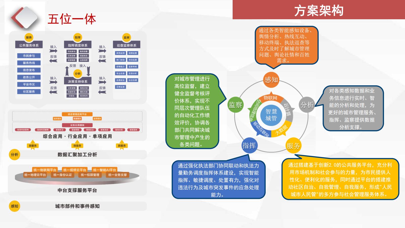 智慧城(chéng)管解決方案